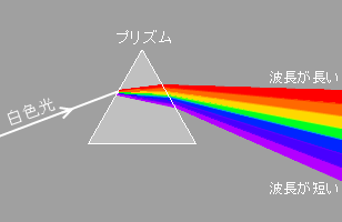 屈折率の説明図（プリズム）