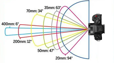 焦点距離（mm）と画角（°）
