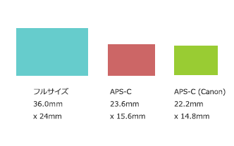 センサーの大きさ比較（フルサイズ、APS-C、マイクロフォーサイズ）
